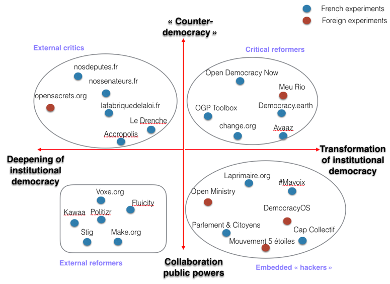 Cartography of families of civic tech (Mabi,2017)